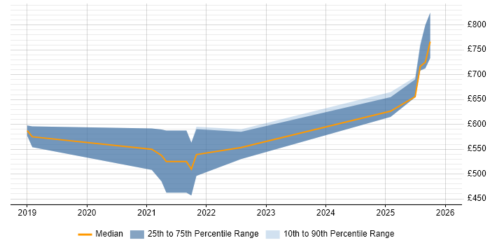 Contractor daily rate distribution trend for jobs in Worcestershire citing NCSC