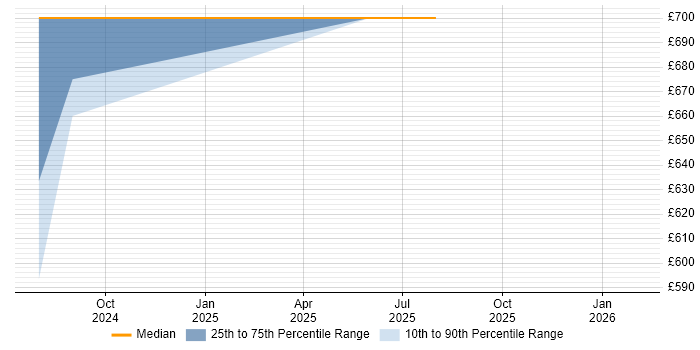 Contractor daily rate distribution trend for jobs in Worcestershire citing Network+ Certification