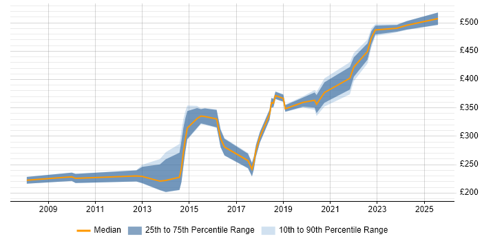 Contractor daily rate distribution trend for Network Engineer job vacancies in Worcestershire Contractor daily rate distribution trend for Network Engineer job vacancies in Worcestershire