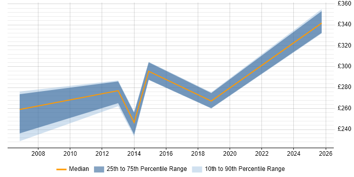 Contractor daily rate distribution trend for jobs in Worcestershire citing Network Management