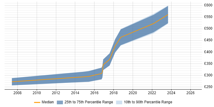 Contractor daily rate distribution trend for jobs in Worcestershire citing Open Source