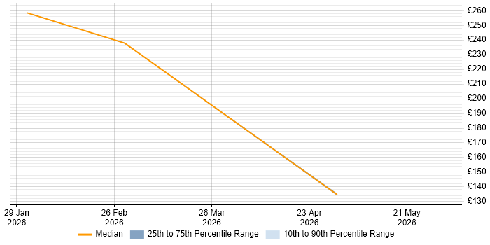 Contractor daily rate distribution trend for jobs in Worcestershire citing Operational Technology