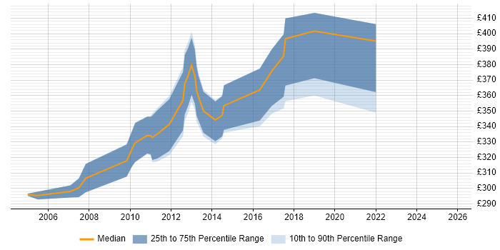 Contractor daily rate distribution trend for jobs in Worcestershire citing Oracle Database