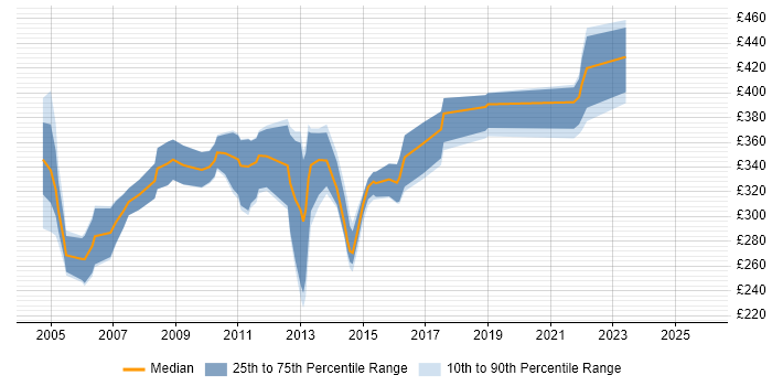 Contractor daily rate distribution trend for jobs in Worcestershire citing Oracle