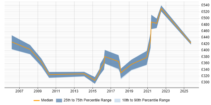 Contractor daily rate distribution trend for jobs in Worcestershire citing Organisational Skills