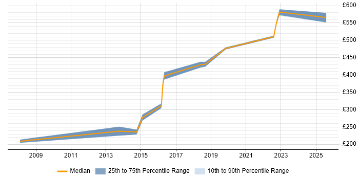 Contractor daily rate distribution trend for jobs in Worcestershire citing OSPF