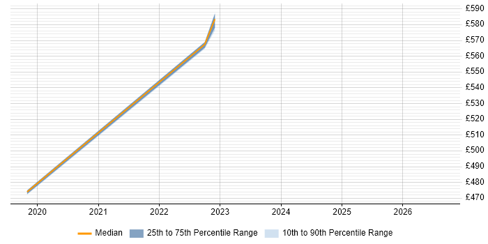Contractor daily rate distribution trend for jobs in Worcestershire citing Palo Alto