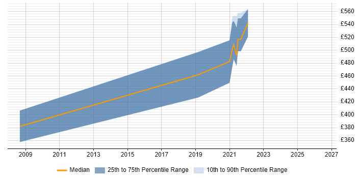 Contractor daily rate distribution trend for jobs in Worcestershire citing Penetration Testing