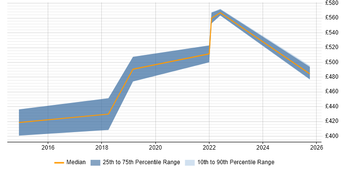 Contractor daily rate distribution trend for jobs in Worcestershire citing People Management