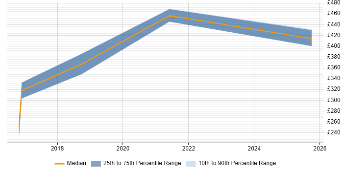 Contractor daily rate distribution trend for jobs in Worcestershire citing Performance Metrics