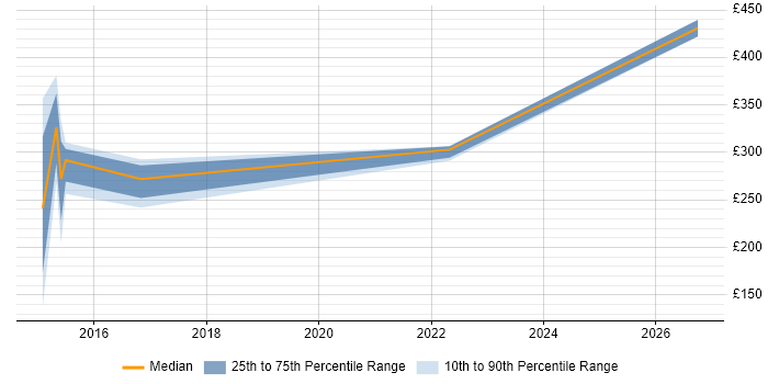 Contractor daily rate distribution trend for jobs in Worcestershire citing Performance Monitoring