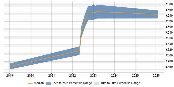 Contractor daily rate distribution trend for jobs in Worcestershire citing Performance Optimisation
