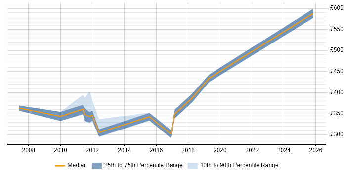 Contractor daily rate distribution trend for jobs in Worcestershire citing Performance Testing