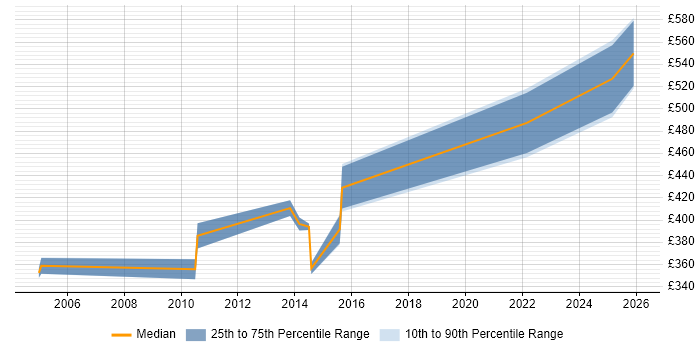 Contractor daily rate distribution trend for jobs in Worcestershire citing Performance Tuning