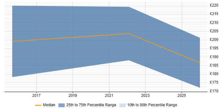 Contractor daily rate distribution trend for jobs in Pershore citing Windows