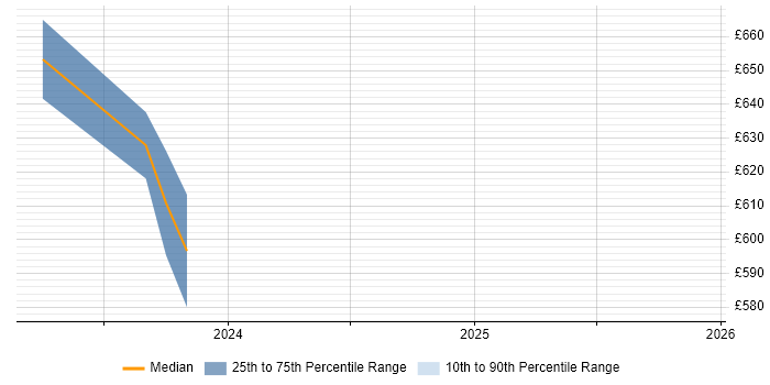 Contractor daily rate distribution trend for jobs in Worcestershire citing PhD