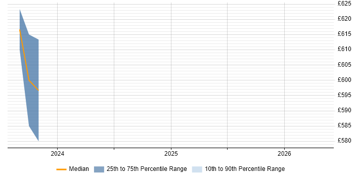 Contractor daily rate distribution trend for jobs in Worcestershire citing Physics