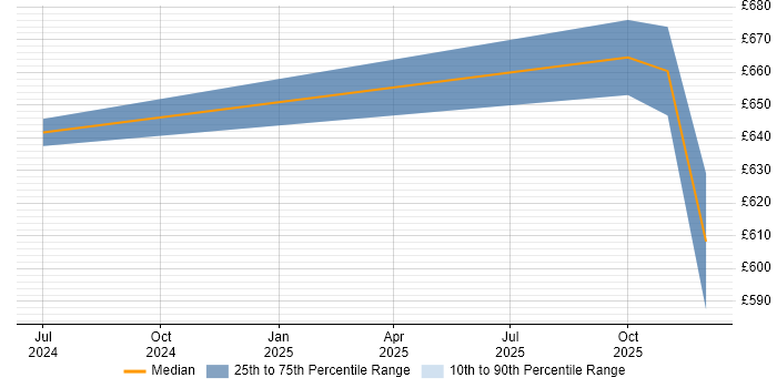 Contractor daily rate distribution trend for Platform Engineer job vacancies in Worcestershire