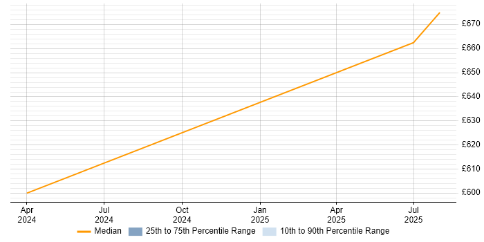 Contractor daily rate distribution trend for jobs in Worcestershire citing Platform Engineering Contractor daily rate distribution trend for jobs in Worcestershire citing Platform Engineering