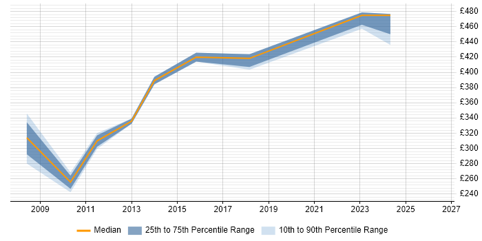 Contractor daily rate distribution trend for jobs in Worcestershire citing PMI Certification