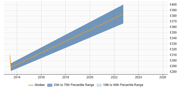 Contractor daily rate distribution trend for PMO Lead job vacancies in Worcestershire