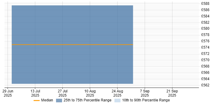 Contractor daily rate distribution trend for jobs in Worcestershire citing Podman