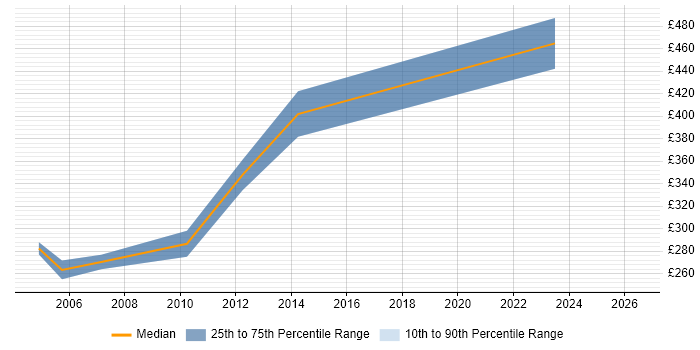 Contractor daily rate distribution trend for jobs in Worcestershire citing Portfolio Management