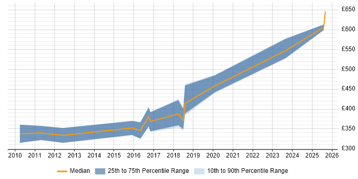 Contractor daily rate distribution trend for jobs in Worcestershire citing PostgreSQL