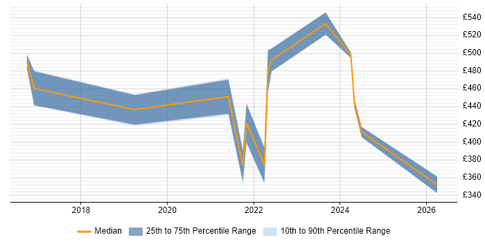 Contractor daily rate distribution trend for jobs in Worcestershire citing Power BI