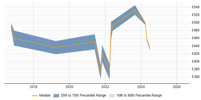 Contractor daily rate distribution trend for jobs in Worcestershire citing Power Platform