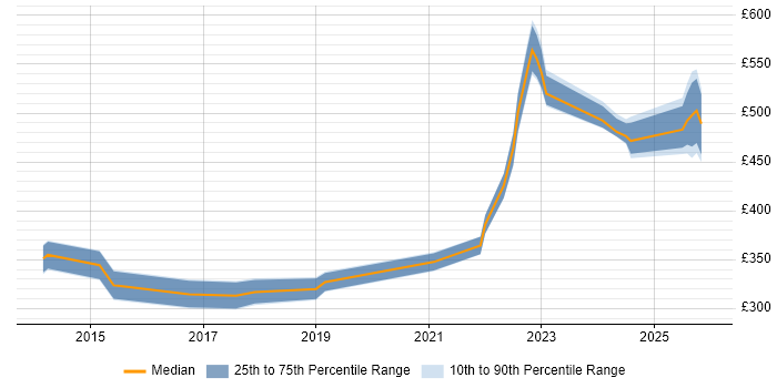 Contractor daily rate distribution trend for jobs in Worcestershire citing PowerShell