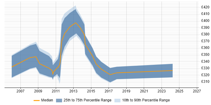 Contractor daily rate distribution trend for jobs in Worcestershire citing PRINCE2 Certification