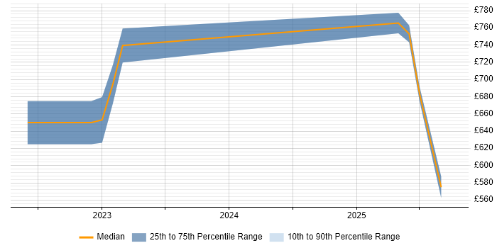 Contractor daily rate distribution trend for jobs in Worcestershire citing Private Cloud
