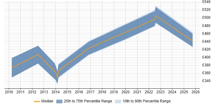 Contractor daily rate distribution trend for jobs in Worcestershire citing Problem Management