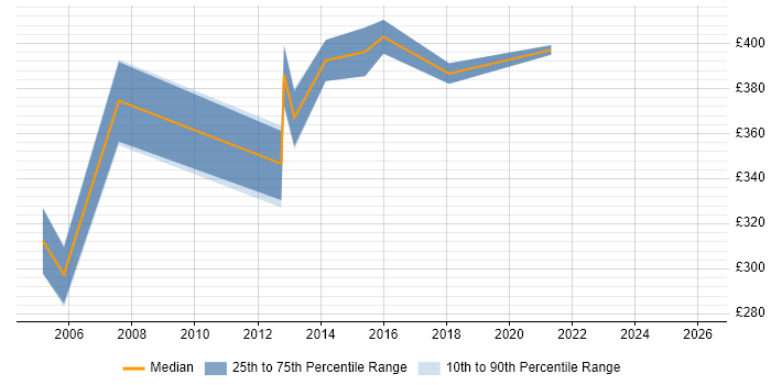 Contractor daily rate distribution trend for Process Analyst job vacancies in Worcestershire