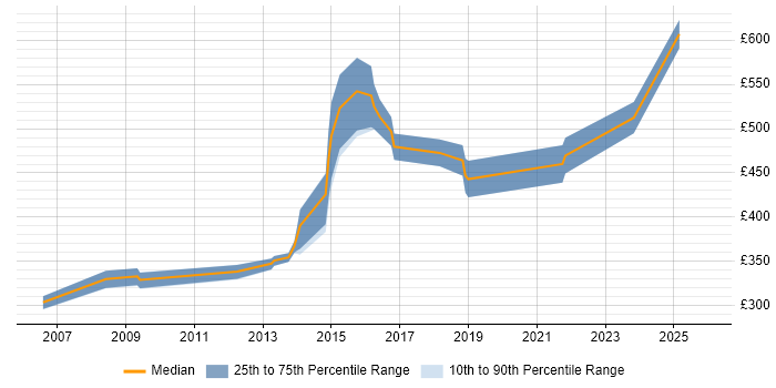 Contractor daily rate distribution trend for jobs in Worcestershire citing Programme Management