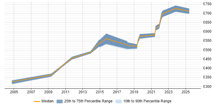 Contractor daily rate distribution trend for Programme Manager job vacancies in Worcestershire