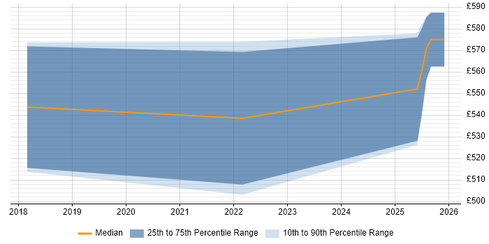 Contractor daily rate distribution trend for jobs in Worcestershire citing Progress Chef