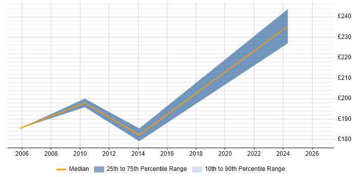 Contractor daily rate distribution trend for Project Administrator job vacancies in Worcestershire