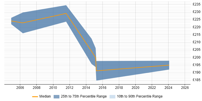 Contractor daily rate distribution trend for Project Coordinator job vacancies in Worcestershire