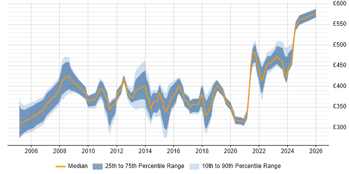 Contractor daily rate distribution trend for Project Manager job vacancies in Worcestershire