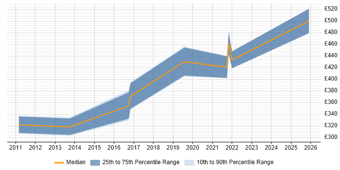 Contractor daily rate distribution trend for jobs in Worcestershire citing Prototyping