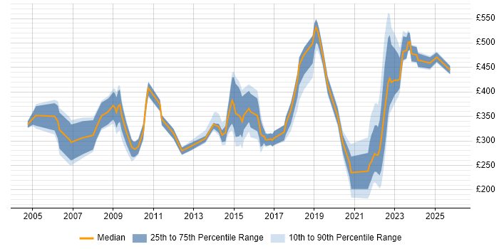 Contractor daily rate distribution trend for jobs in Worcestershire citing Public Sector