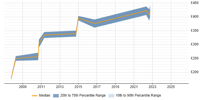 Contractor daily rate distribution trend for jobs in Worcestershire citing Publishing