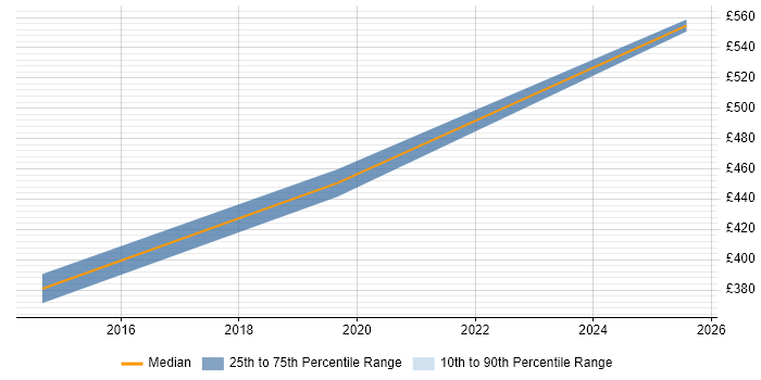 Contractor daily rate distribution trend for Python Developer job vacancies in Worcestershire Contractor daily rate distribution trend for Python Developer job vacancies in Worcestershire