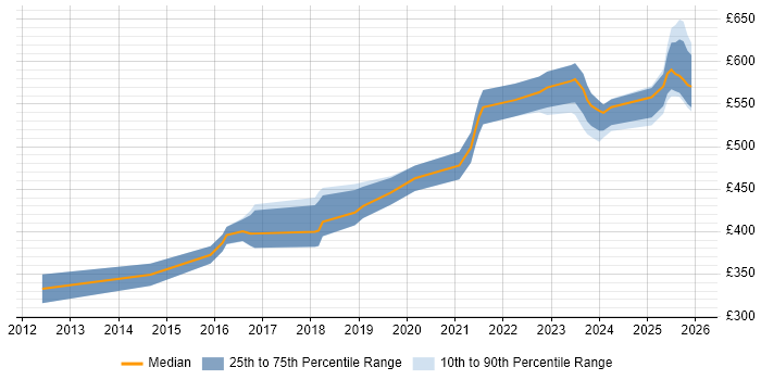 Contractor daily rate distribution trend for jobs in Worcestershire citing Python