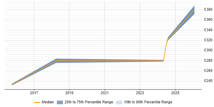 Contractor daily rate distribution trend for QA Engineer job vacancies in Worcestershire
