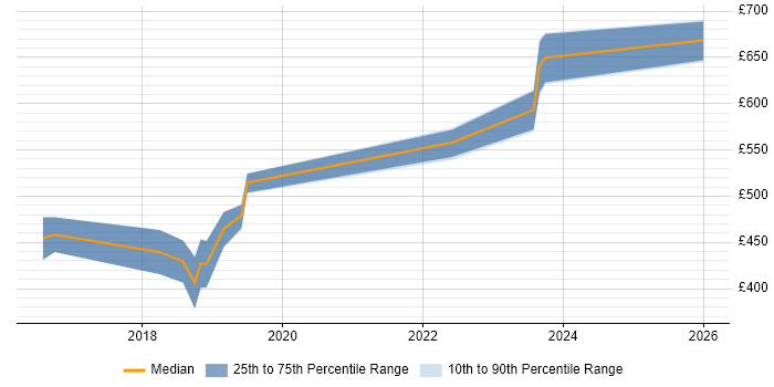 Contractor daily rate distribution trend for jobs in Worcestershire citing QinetiQ