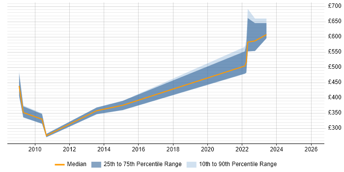 Contractor daily rate distribution trend for jobs in Worcestershire citing Quality Management