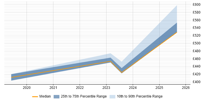 Contractor daily rate distribution trend for React Developer job vacancies in Worcestershire